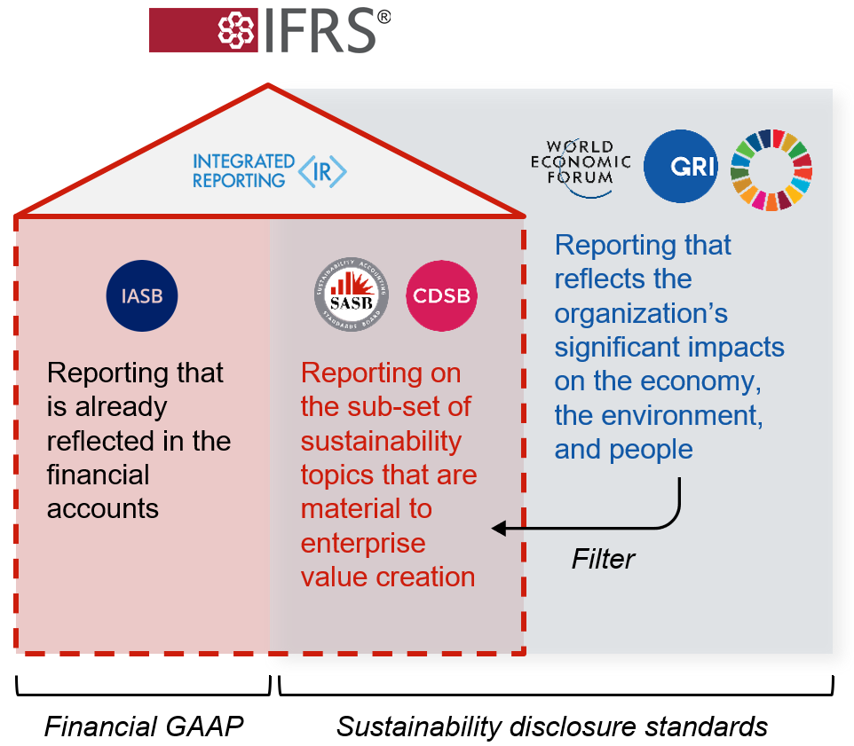 使用房子和影子来描述不同公司报告组织之间的关系的信息图。这栋房子的顶部采用国际财务报告准则，阁楼采用综合报告。国际会计准则理事会(IASB)在房子的左边，在“财务公认会计准则”——“已经反映在财务账目中的报告”的部分。CDSB和SASB位于会场左侧——“报告对企业价值创造至关重要的可持续发展主题子集”。世界经济论坛、GRI和可持续发展目标都在室外，但与CDSB和SASB在同一部分，被称为“可持续性披露标准”。bob电竞官网下载地址bob棋牌iOS世界经济论坛、GRI和可持续发展目标被标记为CDSB和SASB的过滤器——“反映组织对经济、环境和人民的重大影响的报告”