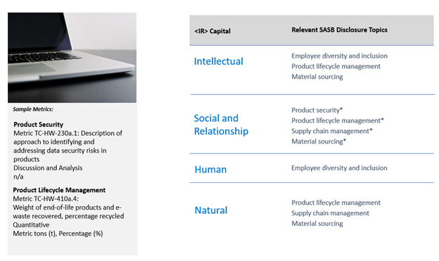 灰色侧边栏左侧和表右侧。在计算机图像下，说明样本指标:产品安全指标TC-HW-230a。1:描述识别和解决产品数据安全风险的方法讨论和分析n/a，产品生命周期管理度量TC-HW-410a。4:报废产品和电子垃圾回收重量，回收百分比量化公吨(t)，百分比(%)。2右侧柱状图;右手栏是IR资本，右手栏是相关SASB披露主题。第一排:智力-员工多样性和包容性，第二排:社会和关系-产品安全，产品生命周期管理，供应链管理，材料采购。第三行:Human -员工多样性和包容性，第四行:Natural -产品生命周期管理，供应链管理，材料采购